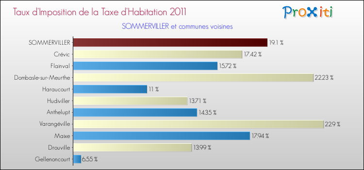 Taux d'imposition de la taxe d'habitation 2011 pour SOMMERVILLER et les communes proches Comparaison des taux d'imposition de la taxe d'habitation 2011 pour SOMMERVILLER et les communes voisines