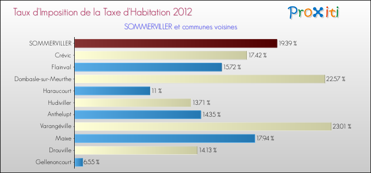 Taux d'imposition de la taxe d'habitation 2012 pour SOMMERVILLER et les communes proches Comparaison des taux d'imposition de la taxe d'habitation 2012 pour SOMMERVILLER et les communes voisines