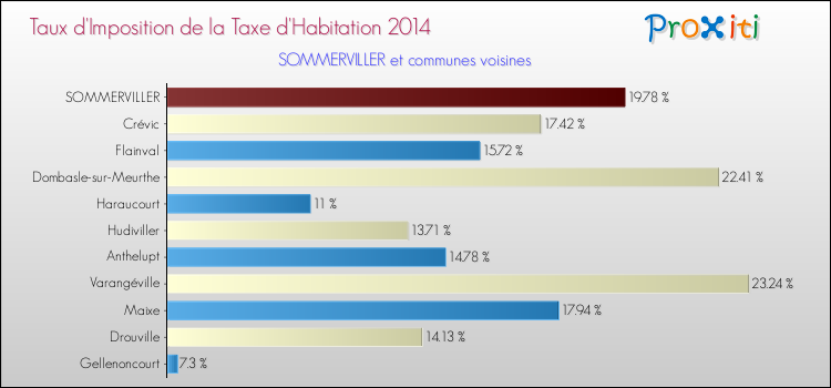 Taux d'imposition de la taxe d'habitation 2014 pour SOMMERVILLER et les communes proches Comparaison des taux d'imposition de la taxe d'habitation 2014 pour SOMMERVILLER et les communes voisines