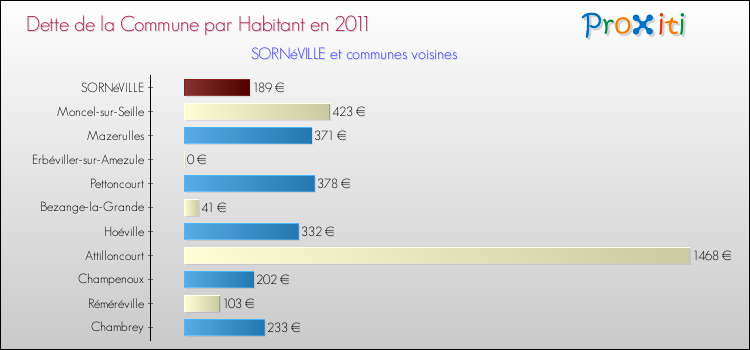 Dette par habitant de la commune en 2011 pour SORNéVILLE et les communes proches Comparaison de la dette par habitant de la commune en 2011 pour SORNéVILLE et les communes voisines