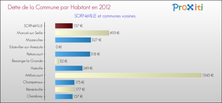 Dette par habitant de la commune en 2012 pour SORNéVILLE et les communes proches Comparaison de la dette par habitant de la commune en 2012 pour SORNéVILLE et les communes voisines