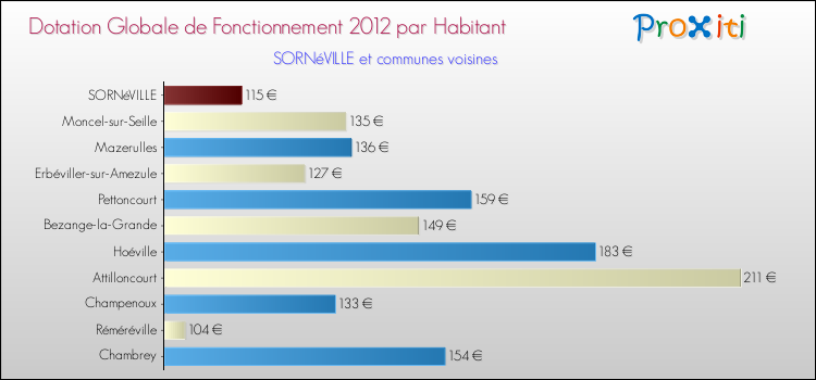 Montant des dotations globales de fonctionnement DGF par Habitant pour SORNéVILLE et les communes proches Comparaison des des dotations globales de fonctionnement DGF par habitant pour SORNéVILLE et les communes voisines