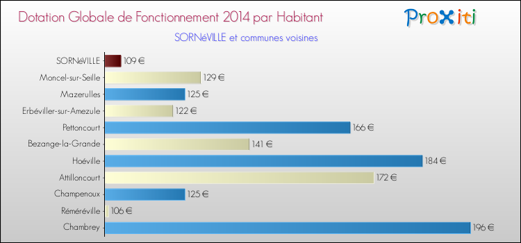 Montant des dotations globales de fonctionnement DGF par Habitant pour SORNéVILLE et les communes proches en 2014. Comparaison des des dotations globales de fonctionnement DGF par habitant pour SORNéVILLE et les communes voisines en 2014.
