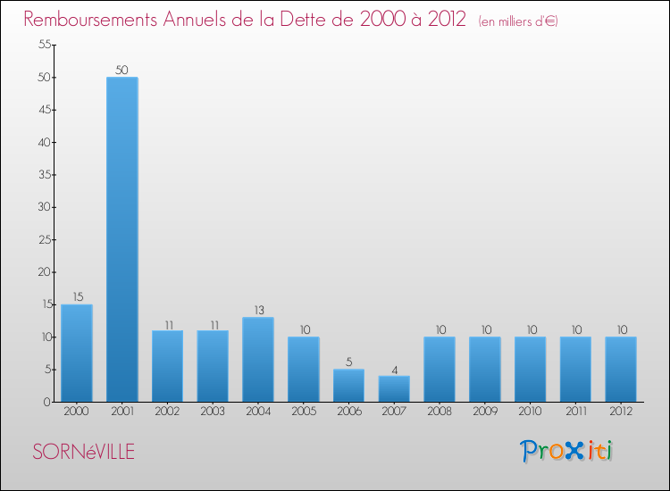 Evolution de l'annuité de la dette pour la commune de SORNéVILLE de 2000 à 2012 Annuités de la dette pour SORNéVILLE de 2000 à 2012