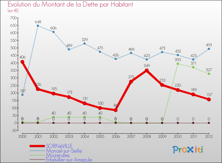 Evolution de la dette par habitant pour la commune de SORNéVILLE et les communes proches de 2000 à 2012 Comparaison de la dette par habitant pour SORNéVILLE et les communes voisines de 2000 à 2012