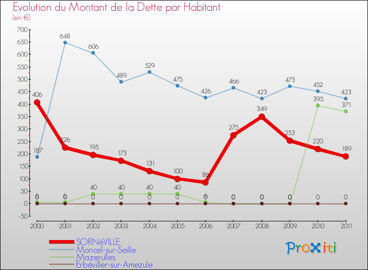 Evolution de la dette par habitant pour la commune de SORNéVILLE et les communes proches Comparaison de la dette par habitant pour SORNéVILLE et les communes voisines