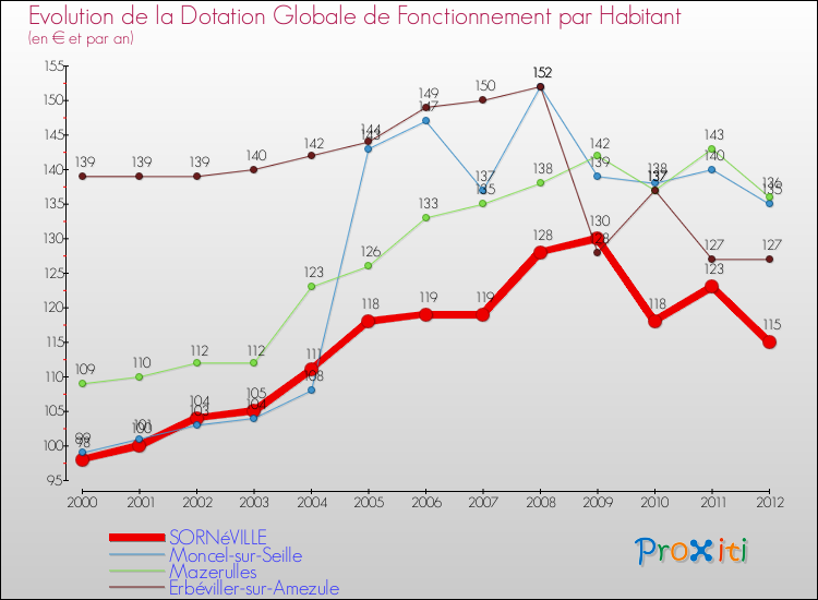 Evolution et montant de la dotation globale de fonctionnement par Habitant pour SORNéVILLE et les communes proches Comparaison des dotations globales de fonctionnement par habitant pour SORNéVILLE et les communes voisines