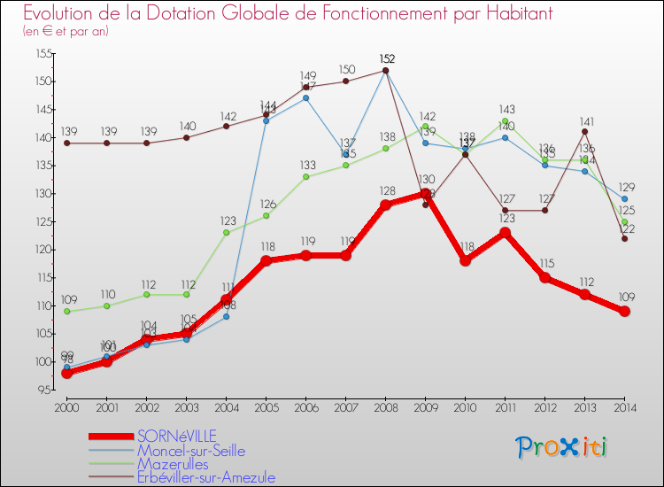 Evolution et montant de la dotation globale de fonctionnement par Habitant pour SORNéVILLE et les communes proches de 2000 à 2014. Comparaison des dotations globales de fonctionnement par habitant pour SORNéVILLE et les communes voisines de 2000 à 2014.