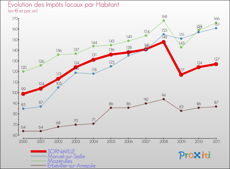 Evolution et montant des impôts locaux par Habitant pour SORNéVILLE et les communes proches Comparaison des impôts locaux par habitant pour SORNéVILLE et les communes voisines
