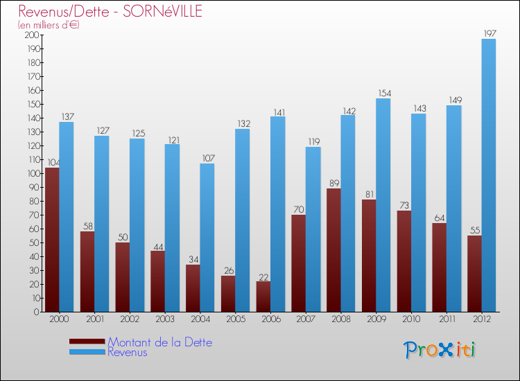 Evolution comparée de la dette et des revenus pour la commune de SORNéVILLE de 2000 à 2012 Comparaison de la dette et des revenus pour SORNéVILLE de 2000 à 2012