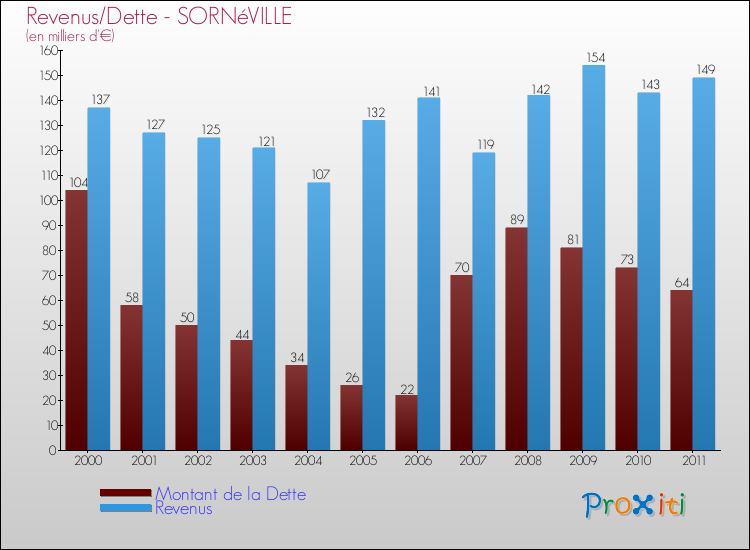 Evolution comparée de la dette et des revenus pour la commune de SORNéVILLE de 2000 à 2011 Comparaison de la dette et des revenus pour SORNéVILLE de 2000 à 2011