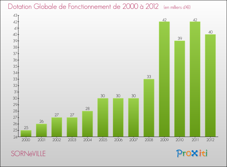 Evolution du montant de la Dotation Globale de Fonctionnement pour la commune de SORNéVILLE de 2000 à 2012 Evolution du montant de la Dotation Globale de Fonctionnement pour SORNéVILLE de 2000 à 2012