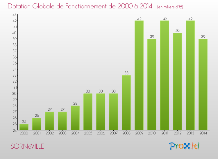 Evolution du montant de la Dotation Globale de Fonctionnement pour la commune de SORNéVILLE de 2000 à 2014 Evolution du montant de la Dotation Globale de Fonctionnement pour SORNéVILLE de 2000 à 2014