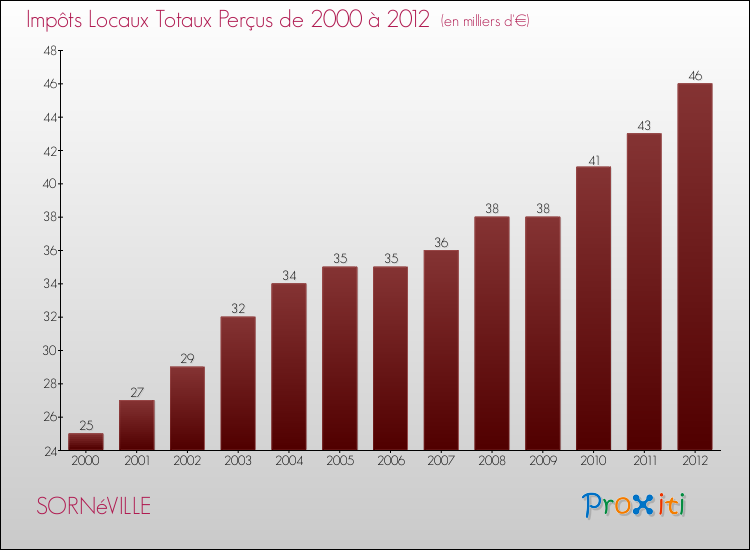 Evolution des Impôts Locaux pour la commune de SORNéVILLE de 2000 à 2012 Evolution des Impôts Locaux pour SORNéVILLE de 2000 à 2012