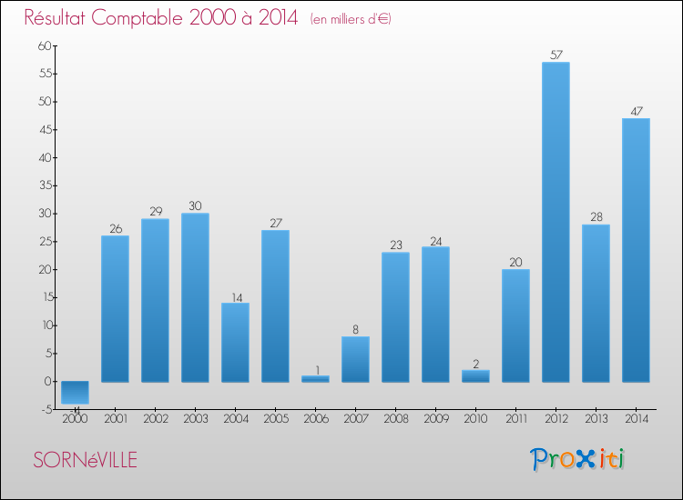 Evolution du résultat comptable pour la commune de SORNéVILLE de 2000 à 2014 Evolution du résultat comptable pour SORNéVILLE de 2000 à 2014