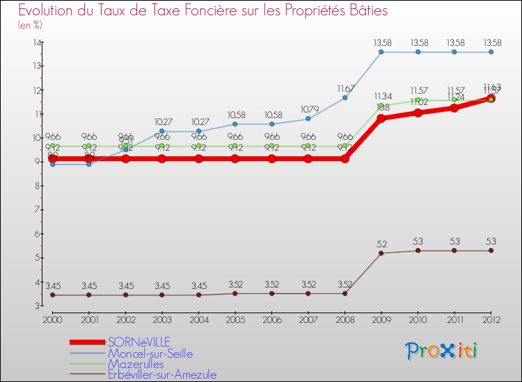 Evolution du taux de la taxe foncière sur le bati pour SORNéVILLE et les communes proches de 2000 à 2012 Comparaison des taux de taxe foncière sur le bati pour SORNéVILLE et les communes voisines de 2000 à 2012