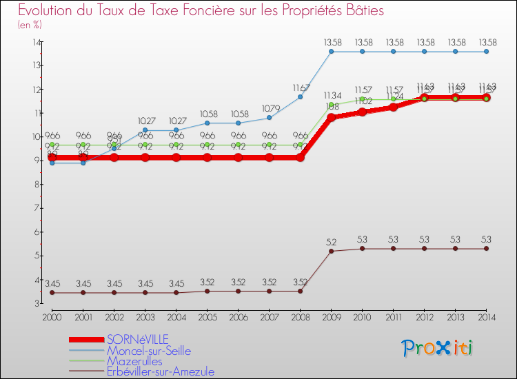 Evolution du taux de la taxe foncière sur le bati pour SORNéVILLE et les communes proches de 2000 à 2014 Comparaison des taux de taxe foncière sur le bati pour SORNéVILLE et les communes voisines de 2000 à 2014