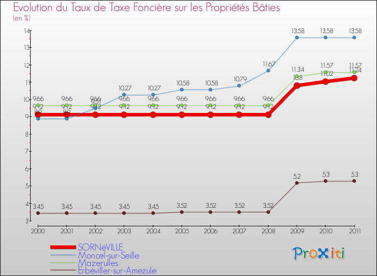 Evolution du taux de la taxe foncière sur le bati pour SORNéVILLE et les communes proches Comparaison des taux de taxe foncière sur le bati pour SORNéVILLE et les communes voisines