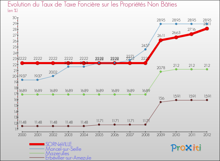 Evolution du taux de la taxe foncière sur les immeubles et terrains non batis pour SORNéVILLE et les communes proches de 2000 à 2012 Comparaison des taux de la taxe foncière sur les immeubles et terrains non batis pour SORNéVILLE et les communes voisines de 2000 à 2012