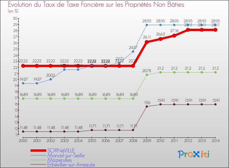 Evolution du taux de la taxe foncière sur les immeubles et terrains non batis pour SORNéVILLE et les communes proches de 2000 à 2014 Comparaison des taux de la taxe foncière sur les immeubles et terrains non batis pour SORNéVILLE et les communes voisines de 2000 à 2014