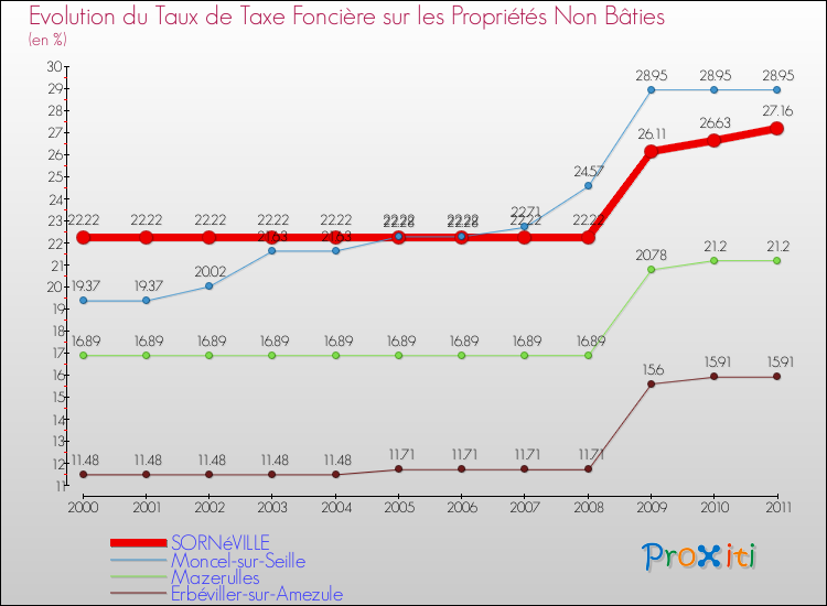 Evolution du taux de la taxe foncière sur les immeubles et terrains non batis pour SORNéVILLE et les communes proches Comparaison des taux de la taxe foncière sur les immeubles et terrains non batis pour SORNéVILLE et les communes voisines