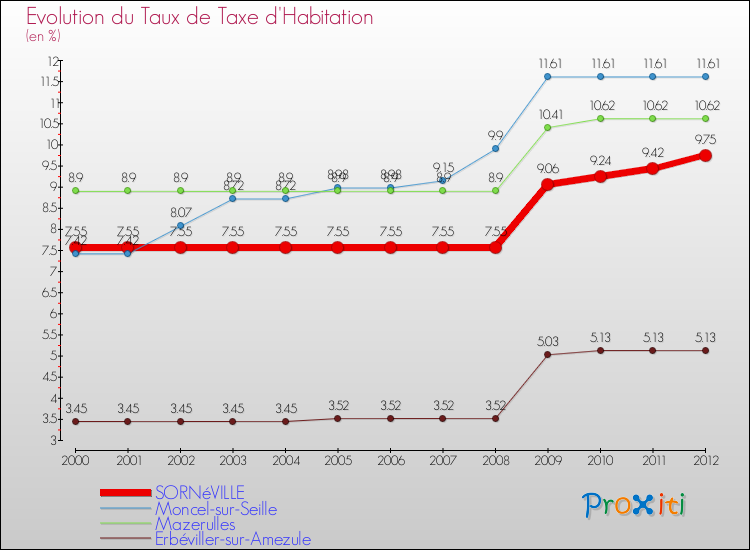 Evolution du taux de la taxe d'habitation pour SORNéVILLE et les communes proches Comparaison des taux de la taxe d'habitation pour SORNéVILLE et les communes voisines