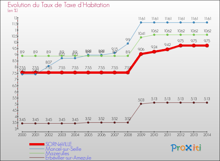 Evolution du taux de la taxe d'habitation pour SORNéVILLE et les communes proches de 2000 à 2014 Comparaison des taux de la taxe d'habitation pour SORNéVILLE et les communes voisines de 2000 à 2014