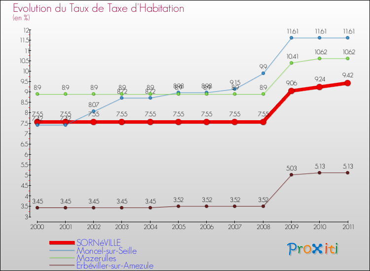 Evolution du taux de la taxe d'habitation pour SORNéVILLE et les communes proches Comparaison des taux de la taxe d'habitation pour SORNéVILLE et les communes voisines