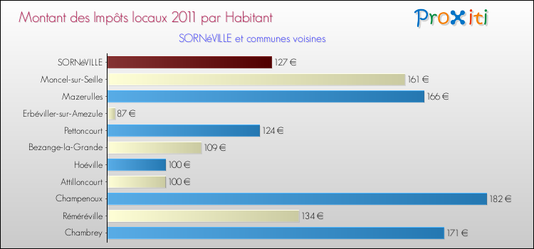 Montant des impôts locaux par Habitant pour SORNéVILLE et les communes proches Comparaison des impôts locaux par habitant pour SORNéVILLE et les communes voisines