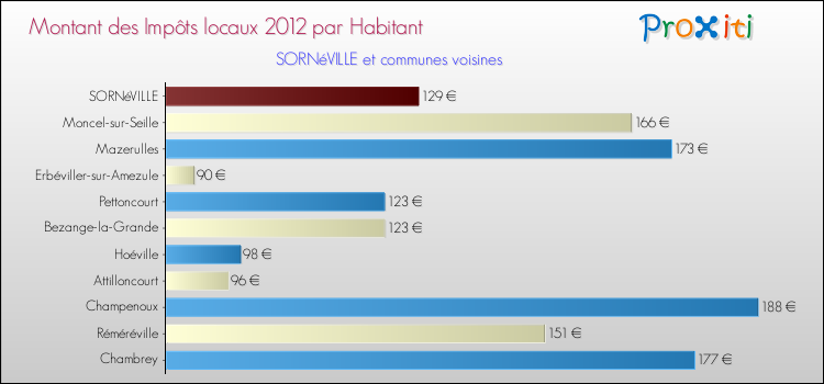 Montant des impôts locaux par Habitant pour SORNéVILLE et les communes proches Comparaison des impôts locaux par habitant pour SORNéVILLE et les communes voisines