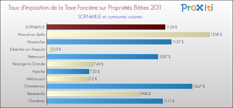 Taux d'imposition de la taxe foncière sur le bati 2011 pour SORNéVILLE et les communes proches Comparaison des taux d'imposition de la taxe foncière sur le bati 2011 pour SORNéVILLE et les communes voisines