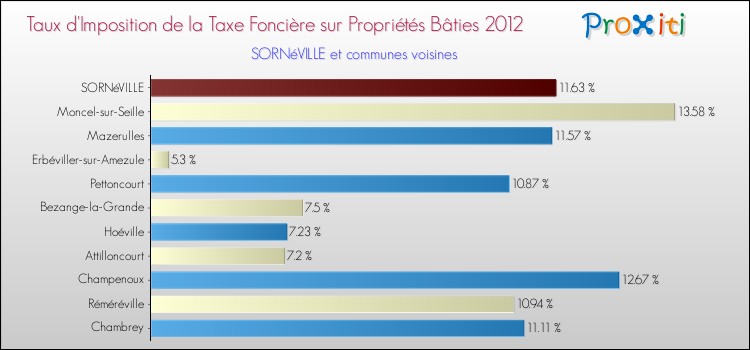 Taux d'imposition de la taxe foncière sur le bati 2012 pour SORNéVILLE et les communes proches Comparaison des taux d'imposition de la taxe foncière sur le bati 2012 pour SORNéVILLE et les communes voisines