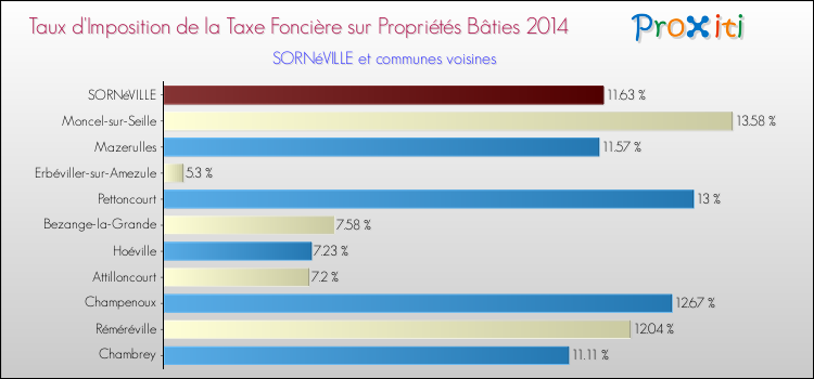 Taux d'imposition de la taxe foncière sur le bati 2014 pour SORNéVILLE et les communes proches Comparaison des taux d'imposition de la taxe foncière sur le bati 2014 pour SORNéVILLE et les communes voisines