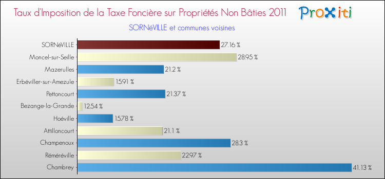 Taux d'imposition de la taxe foncière sur les immeubles et terrains non batis 2011 pour SORNéVILLE et les communes proches Comparaison des taux d'imposition de la taxe foncière sur les immeubles et terrains non batis 2011 pour SORNéVILLE et les communes voisines