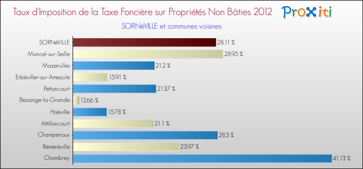 Taux d'imposition de la taxe foncière sur les immeubles et terrains non batis 2012 pour SORNéVILLE et les communes proches Comparaison des taux d'imposition de la taxe foncière sur les immeubles et terrains non batis 2012 pour SORNéVILLE et les communes voisines
