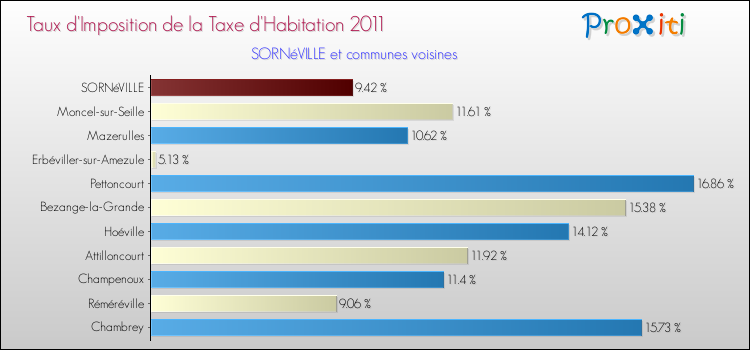 Taux d'imposition de la taxe d'habitation 2011 pour SORNéVILLE et les communes proches Comparaison des taux d'imposition de la taxe d'habitation 2011 pour SORNéVILLE et les communes voisines