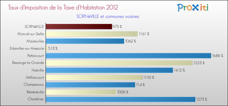 Taux d'imposition de la taxe d'habitation 2012 pour SORNéVILLE et les communes proches Comparaison des taux d'imposition de la taxe d'habitation 2012 pour SORNéVILLE et les communes voisines