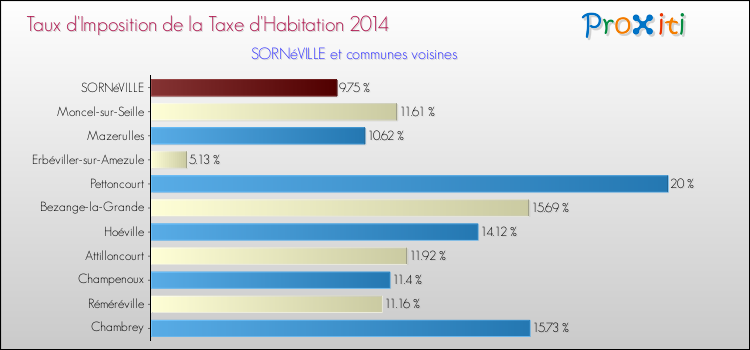 Taux d'imposition de la taxe d'habitation 2014 pour SORNéVILLE et les communes proches Comparaison des taux d'imposition de la taxe d'habitation 2014 pour SORNéVILLE et les communes voisines