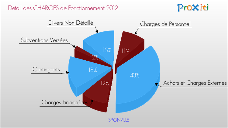 Décomposition des Charges de Fonctionnement 2012 de la commune de SPONVILLE Charges de Fonctionnement 2012 pour la commune de SPONVILLE