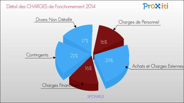 Décomposition des Charges de Fonctionnement 2014 de la commune de SPONVILLE Charges de Fonctionnement 2014 pour la commune de SPONVILLE