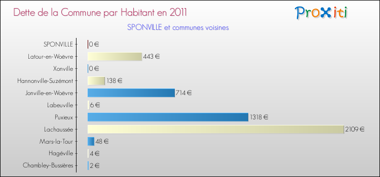 Dette par habitant de la commune en 2011 pour SPONVILLE et les communes proches Comparaison de la dette par habitant de la commune en 2011 pour SPONVILLE et les communes voisines