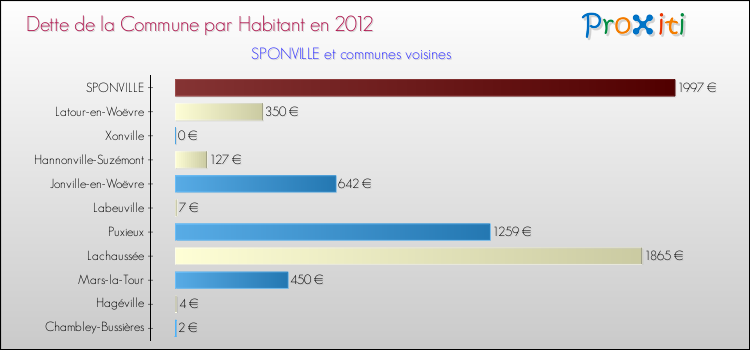 Dette par habitant de la commune en 2012 pour SPONVILLE et les communes proches Comparaison de la dette par habitant de la commune en 2012 pour SPONVILLE et les communes voisines