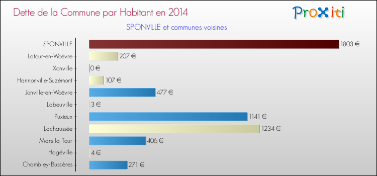 Dette par habitant de la commune en 2014 pour SPONVILLE et les communes proches Comparaison de la dette par habitant de la commune en 2014 pour SPONVILLE et les communes voisines