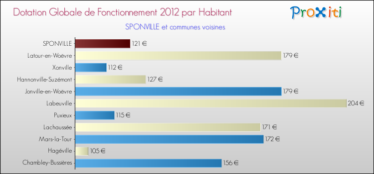 Montant des dotations globales de fonctionnement DGF par Habitant pour SPONVILLE et les communes proches Comparaison des des dotations globales de fonctionnement DGF par habitant pour SPONVILLE et les communes voisines