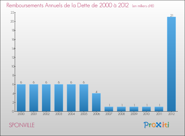Evolution de l'annuité de la dette pour la commune de SPONVILLE de 2000 à 2012 Annuités de la dette pour SPONVILLE de 2000 à 2012