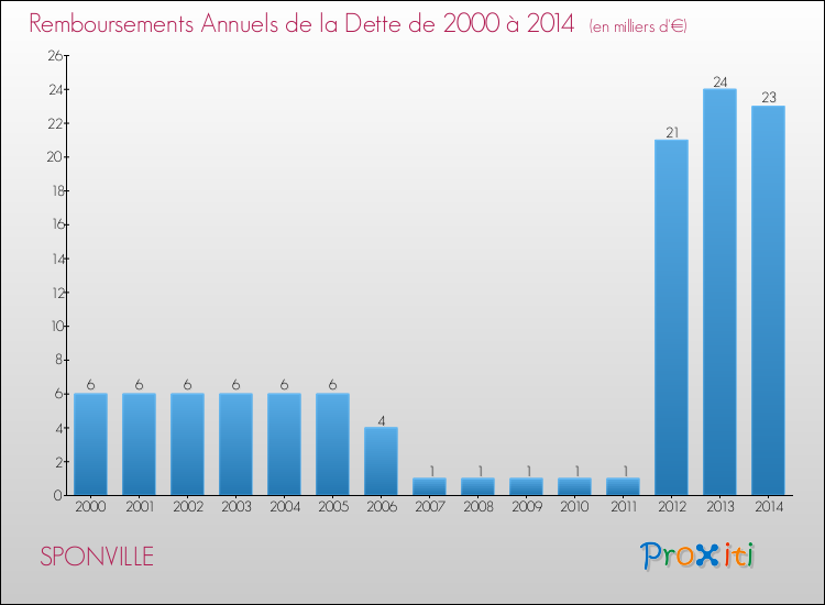 Evolution de l'annuité de la dette pour la commune de SPONVILLE de 2000 à 2014 Annuités de la dette pour SPONVILLE de 2000 à 2014