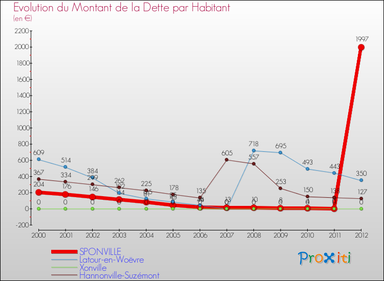 Evolution de la dette par habitant pour la commune de SPONVILLE et les communes proches de 2000 à 2012 Comparaison de la dette par habitant pour SPONVILLE et les communes voisines de 2000 à 2012