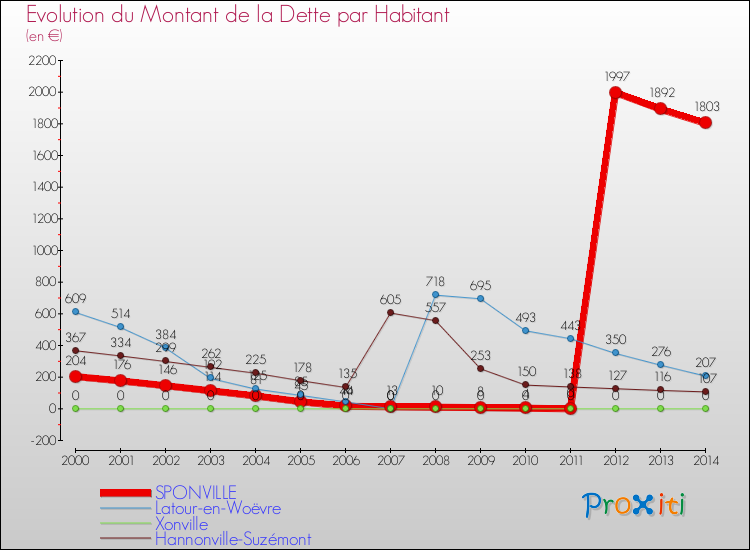 Evolution de la dette par habitant pour la commune de SPONVILLE et les communes proches de 2000 à 2014 Comparaison de la dette par habitant pour SPONVILLE et les communes voisines de 2000 à 2014