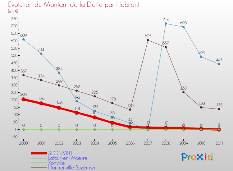 Evolution de la dette par habitant pour la commune de SPONVILLE et les communes proches Comparaison de la dette par habitant pour SPONVILLE et les communes voisines