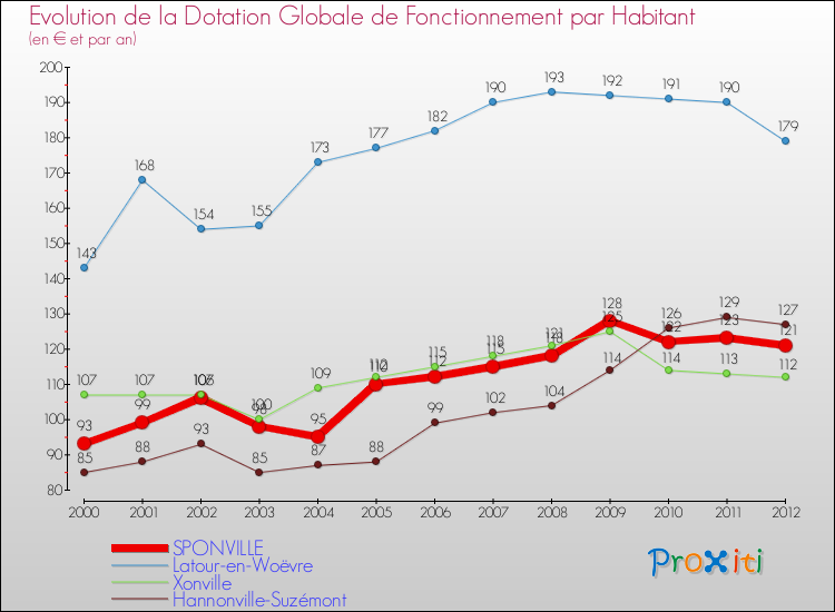 Evolution et montant de la dotation globale de fonctionnement par Habitant pour SPONVILLE et les communes proches Comparaison des dotations globales de fonctionnement par habitant pour SPONVILLE et les communes voisines